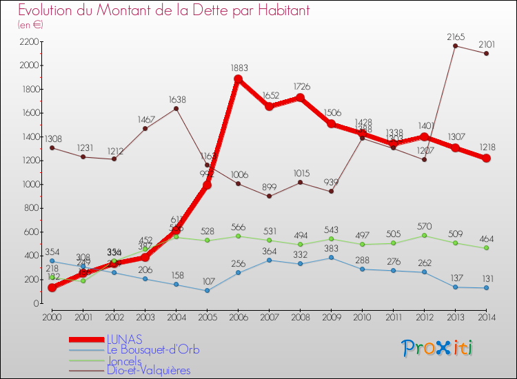 Evolution de la dette par habitant pour la commune de LUNAS et les communes proches de 2000 à 2014 Comparaison de la dette par habitant pour LUNAS et les communes voisines de 2000 à 2014