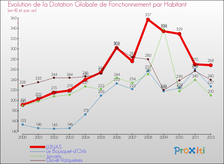 Evolution et montant de la dotation globale de fonctionnement par Habitant pour LUNAS et les communes proches Comparaison des dotations globales de fonctionnement par habitant pour LUNAS et les communes voisines