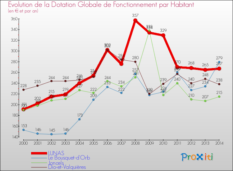 Evolution et montant de la dotation globale de fonctionnement par Habitant pour LUNAS et les communes proches de 2000 à 2014. Comparaison des dotations globales de fonctionnement par habitant pour LUNAS et les communes voisines de 2000 à 2014.