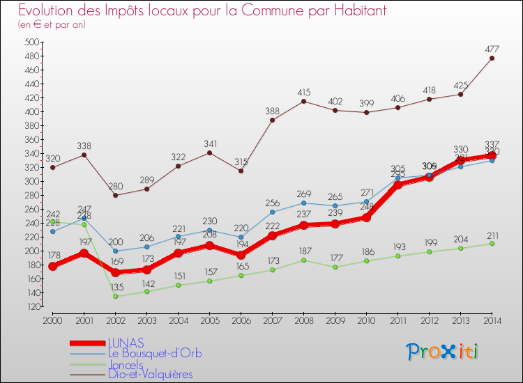 Evolution et montant des impôts locaux par Habitant pour LUNAS et les communes proches de 2000 à 2014 Comparaison des impôts locaux par habitant pour LUNAS et les communes voisines de 2000 à 2014