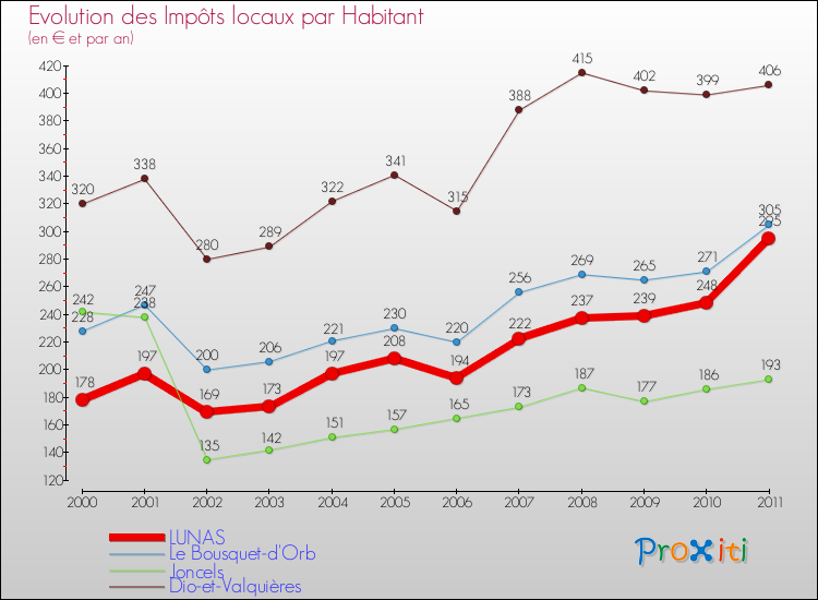 Evolution et montant des impôts locaux par Habitant pour LUNAS et les communes proches Comparaison des impôts locaux par habitant pour LUNAS et les communes voisines