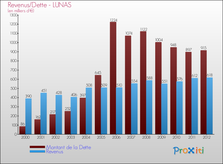 Evolution comparée de la dette et des revenus pour la commune de LUNAS de 2000 à 2012 Comparaison de la dette et des revenus pour LUNAS de 2000 à 2012