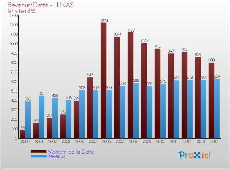 Evolution comparée de la dette et des revenus pour la commune de LUNAS de 2000 à 2014 Comparaison de la dette et des revenus pour LUNAS de 2000 à 2014
