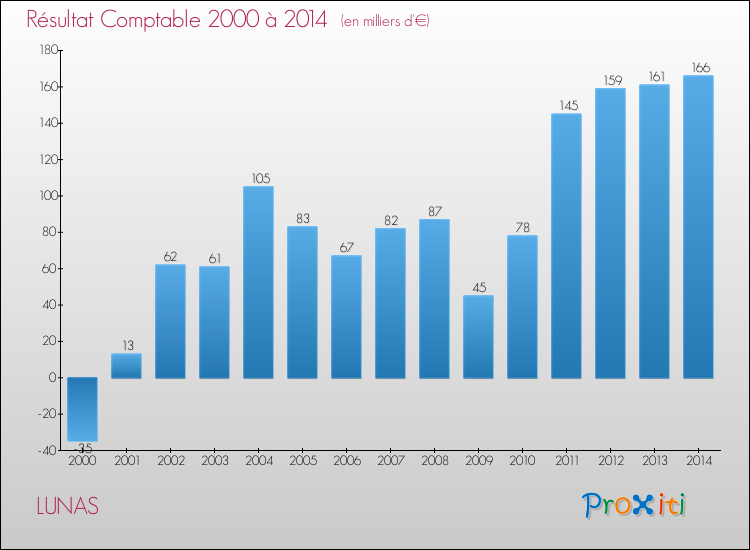 Evolution du résultat comptable pour la commune de LUNAS de 2000 à 2014 Evolution du résultat comptable pour LUNAS de 2000 à 2014