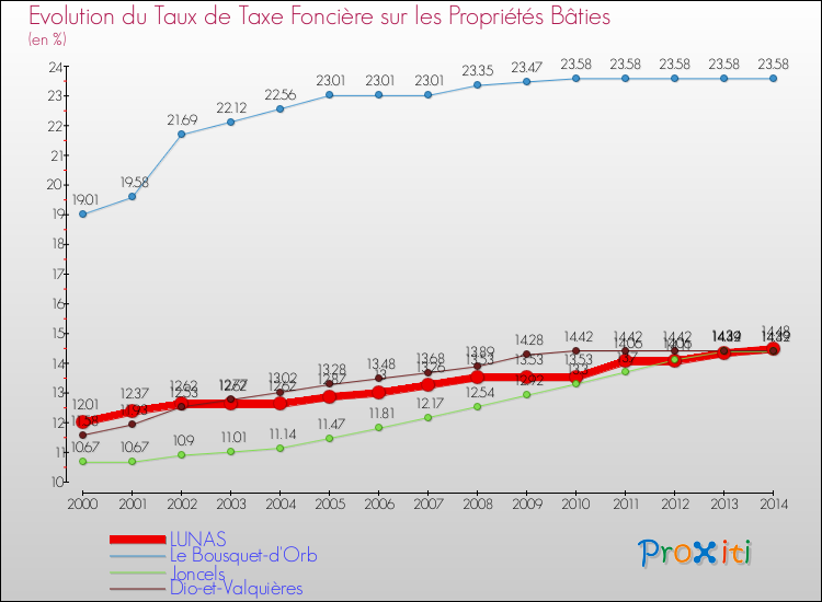 Evolution du taux de la taxe foncière sur le bati pour LUNAS et les communes proches de 2000 à 2014 Comparaison des taux de taxe foncière sur le bati pour LUNAS et les communes voisines de 2000 à 2014