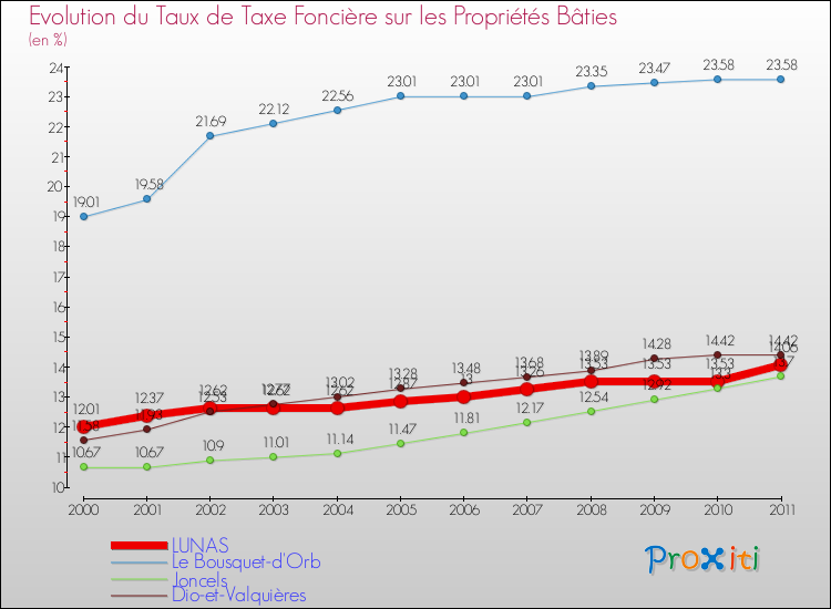 Evolution du taux de la taxe foncière sur le bati pour LUNAS et les communes proches Comparaison des taux de taxe foncière sur le bati pour LUNAS et les communes voisines