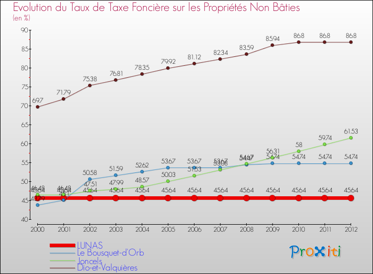 Evolution du taux de la taxe foncière sur les immeubles et terrains non batis pour LUNAS et les communes proches de 2000 à 2012 Comparaison des taux de la taxe foncière sur les immeubles et terrains non batis pour LUNAS et les communes voisines de 2000 à 2012