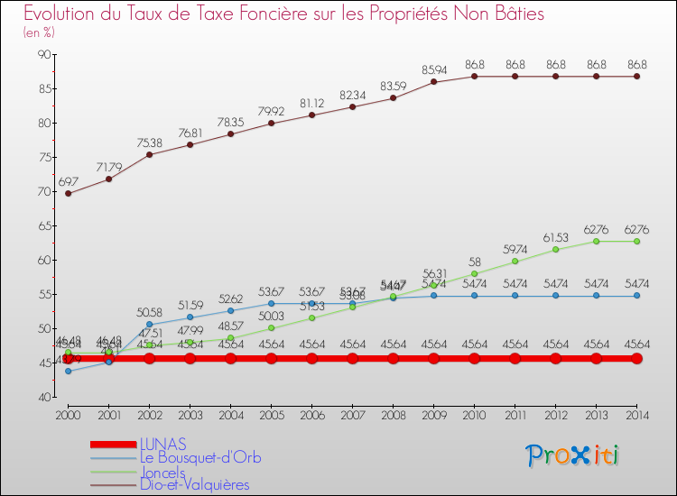 Evolution du taux de la taxe foncière sur les immeubles et terrains non batis pour LUNAS et les communes proches de 2000 à 2014 Comparaison des taux de la taxe foncière sur les immeubles et terrains non batis pour LUNAS et les communes voisines de 2000 à 2014