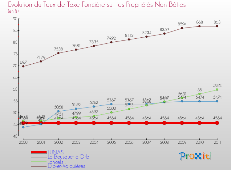 Evolution du taux de la taxe foncière sur les immeubles et terrains non batis pour LUNAS et les communes proches Comparaison des taux de la taxe foncière sur les immeubles et terrains non batis pour LUNAS et les communes voisines