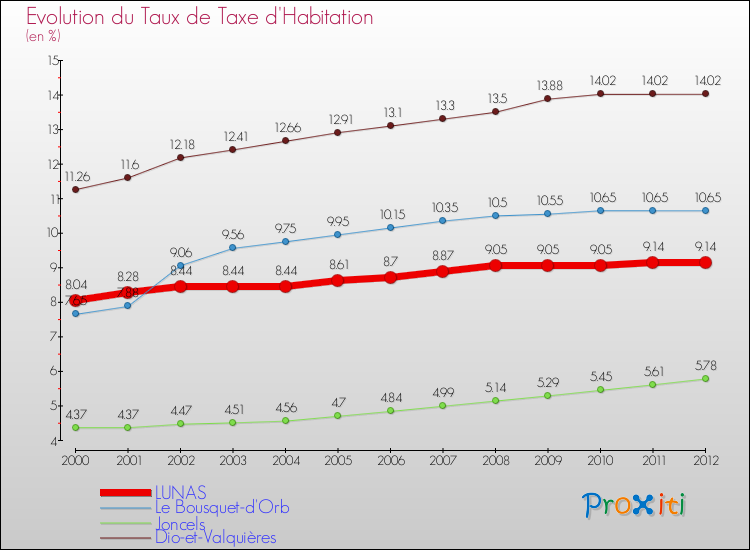 Evolution du taux de la taxe d'habitation pour LUNAS et les communes proches Comparaison des taux de la taxe d'habitation pour LUNAS et les communes voisines