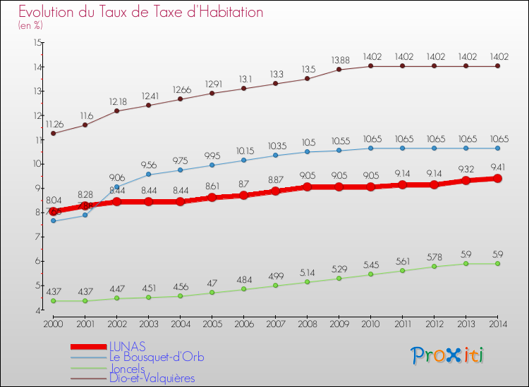 Evolution du taux de la taxe d'habitation pour LUNAS et les communes proches de 2000 à 2014 Comparaison des taux de la taxe d'habitation pour LUNAS et les communes voisines de 2000 à 2014