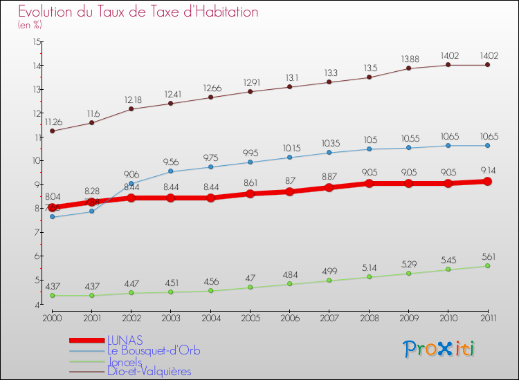 Evolution du taux de la taxe d'habitation pour LUNAS et les communes proches Comparaison des taux de la taxe d'habitation pour LUNAS et les communes voisines