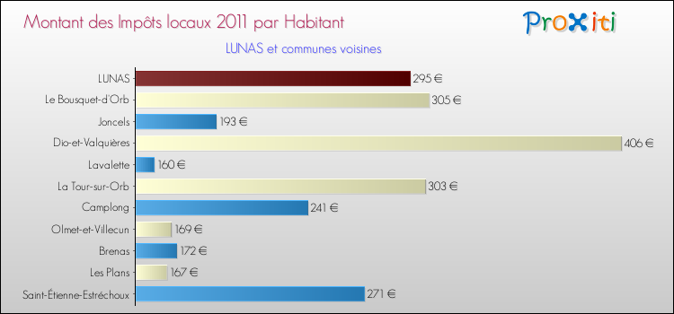 Montant des impôts locaux par Habitant pour LUNAS et les communes proches Comparaison des impôts locaux par habitant pour LUNAS et les communes voisines