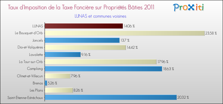 Taux d'imposition de la taxe foncière sur le bati 2011 pour LUNAS et les communes proches Comparaison des taux d'imposition de la taxe foncière sur le bati 2011 pour LUNAS et les communes voisines