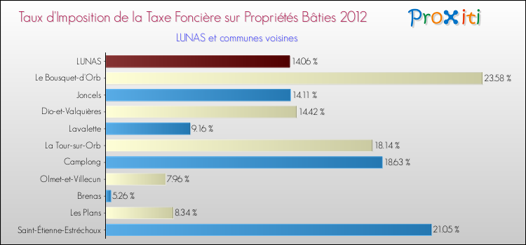 Taux d'imposition de la taxe foncière sur le bati 2012 pour LUNAS et les communes proches Comparaison des taux d'imposition de la taxe foncière sur le bati 2012 pour LUNAS et les communes voisines
