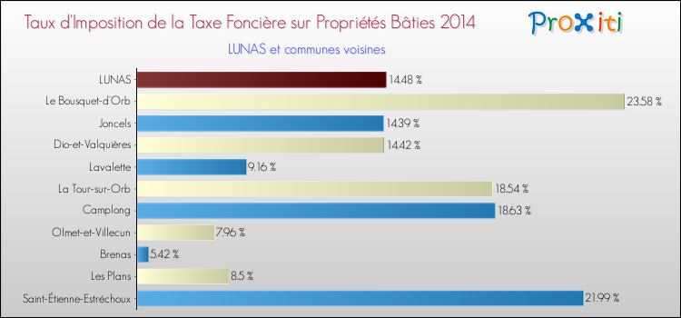 Taux d'imposition de la taxe foncière sur le bati 2014 pour LUNAS et les communes proches Comparaison des taux d'imposition de la taxe foncière sur le bati 2014 pour LUNAS et les communes voisines