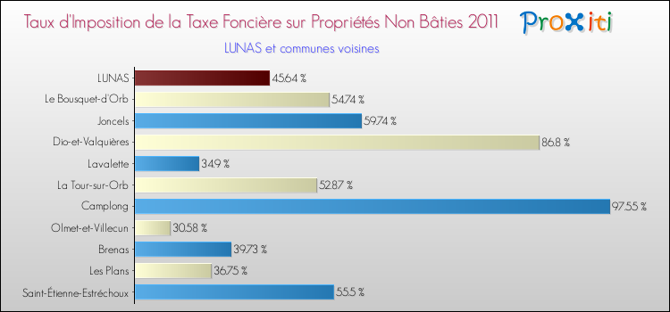 Taux d'imposition de la taxe foncière sur les immeubles et terrains non batis 2011 pour LUNAS et les communes proches Comparaison des taux d'imposition de la taxe foncière sur les immeubles et terrains non batis 2011 pour LUNAS et les communes voisines