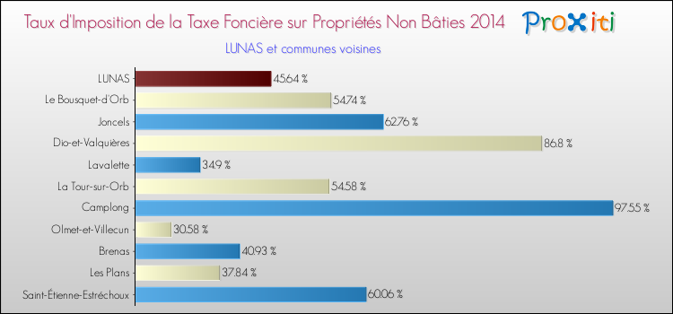 Taux d'imposition de la taxe foncière sur les immeubles et terrains non batis 2014 pour LUNAS et les communes proches Comparaison des taux d'imposition de la taxe foncière sur les immeubles et terrains non batis 2014 pour LUNAS et les communes voisines