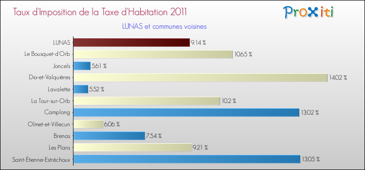 Taux d'imposition de la taxe d'habitation 2011 pour LUNAS et les communes proches Comparaison des taux d'imposition de la taxe d'habitation 2011 pour LUNAS et les communes voisines