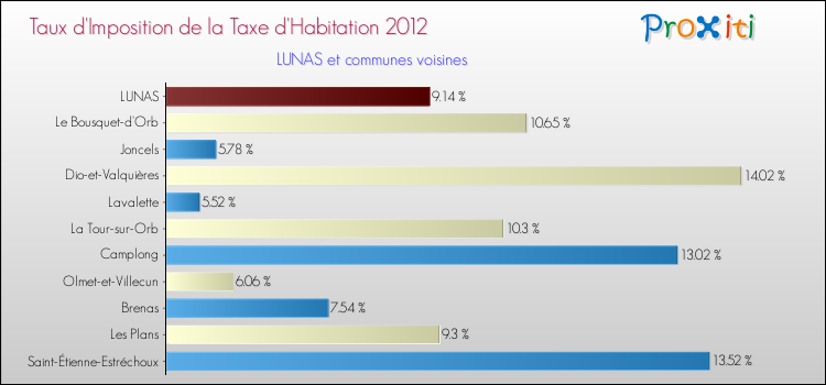 Taux d'imposition de la taxe d'habitation 2012 pour LUNAS et les communes proches Comparaison des taux d'imposition de la taxe d'habitation 2012 pour LUNAS et les communes voisines