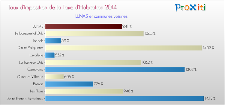 Taux d'imposition de la taxe d'habitation 2014 pour LUNAS et les communes proches Comparaison des taux d'imposition de la taxe d'habitation 2014 pour LUNAS et les communes voisines