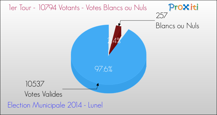 Votes blancs ou nuls au 1er Tour des Elections Municipales 2014 de la commune de Lunel Elections Municipales 2014 - Votes blancs ou nuls au 1er Tour pour la commune de Lunel