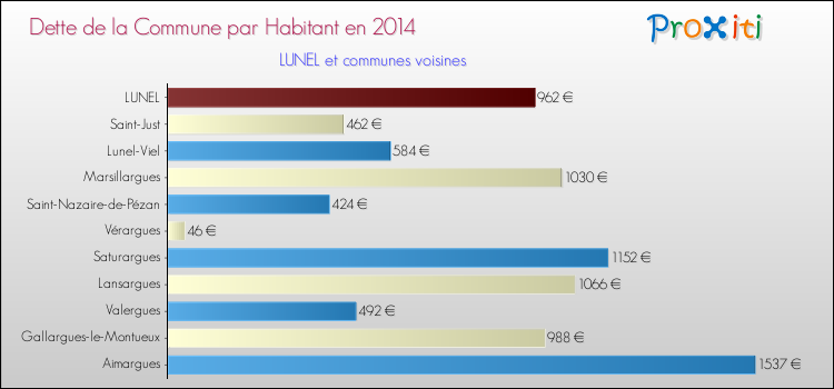 Dette par habitant de la commune en 2014 pour LUNEL et les communes proches Comparaison de la dette par habitant de la commune en 2014 pour LUNEL et les communes voisines