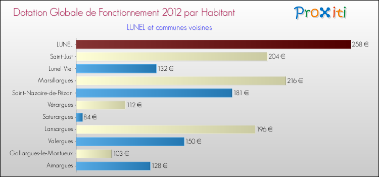 Montant des dotations globales de fonctionnement DGF par Habitant pour LUNEL et les communes proches Comparaison des des dotations globales de fonctionnement DGF par habitant pour LUNEL et les communes voisines