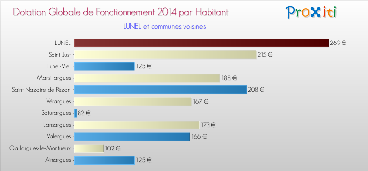 Montant des dotations globales de fonctionnement DGF par Habitant pour LUNEL et les communes proches en 2014. Comparaison des des dotations globales de fonctionnement DGF par habitant pour LUNEL et les communes voisines en 2014.