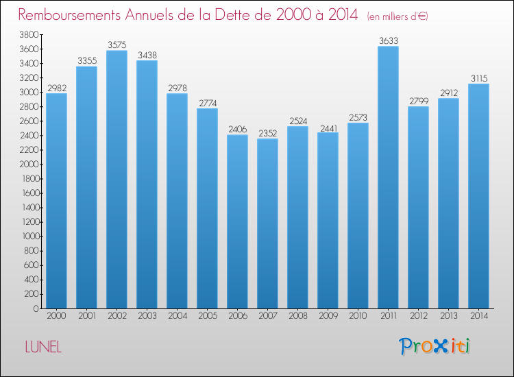 Evolution de l'annuité de la dette pour la commune de LUNEL de 2000 à 2014 Annuités de la dette pour LUNEL de 2000 à 2014