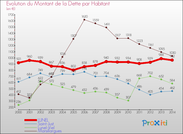 Evolution de la dette par habitant pour la commune de LUNEL et les communes proches de 2000 à 2014 Comparaison de la dette par habitant pour LUNEL et les communes voisines de 2000 à 2014