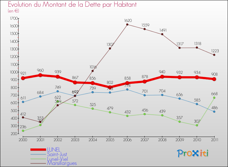 Evolution de la dette par habitant pour la commune de LUNEL et les communes proches Comparaison de la dette par habitant pour LUNEL et les communes voisines