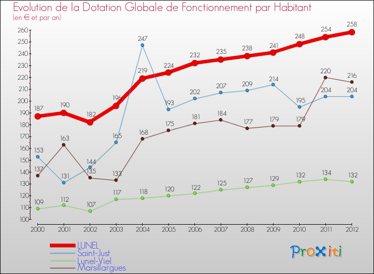 Evolution et montant de la dotation globale de fonctionnement par Habitant pour LUNEL et les communes proches Comparaison des dotations globales de fonctionnement par habitant pour LUNEL et les communes voisines