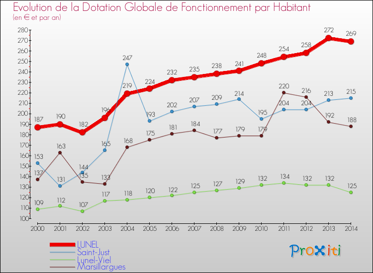 Evolution et montant de la dotation globale de fonctionnement par Habitant pour LUNEL et les communes proches de 2000 à 2014. Comparaison des dotations globales de fonctionnement par habitant pour LUNEL et les communes voisines de 2000 à 2014.