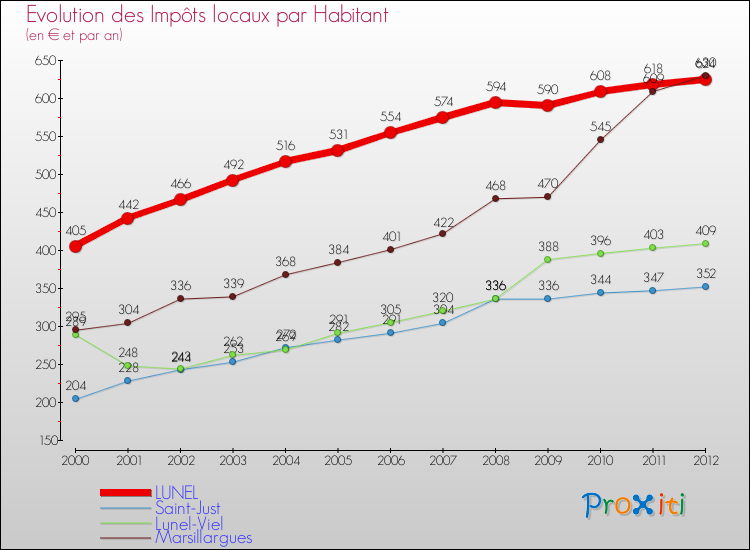 Evolution et montant des impôts locaux par Habitant pour LUNEL et les communes proches Comparaison des impôts locaux par habitant pour LUNEL et les communes voisines