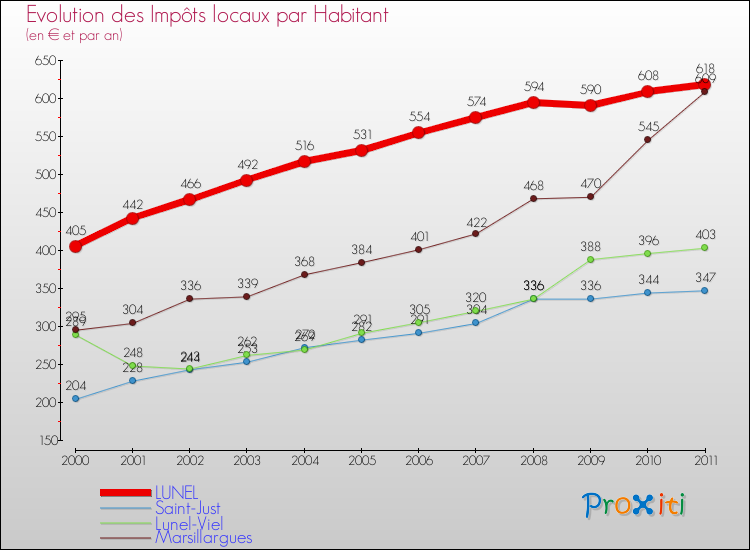 Evolution et montant des impôts locaux par Habitant pour LUNEL et les communes proches Comparaison des impôts locaux par habitant pour LUNEL et les communes voisines