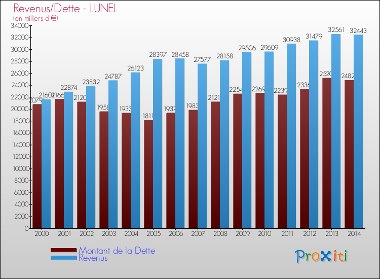 Evolution comparée de la dette et des revenus pour la commune de LUNEL de 2000 à 2014 Comparaison de la dette et des revenus pour LUNEL de 2000 à 2014