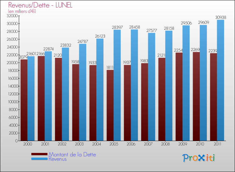 Evolution comparée de la dette et des revenus pour la commune de LUNEL de 2000 à 2011 Comparaison de la dette et des revenus pour LUNEL de 2000 à 2011