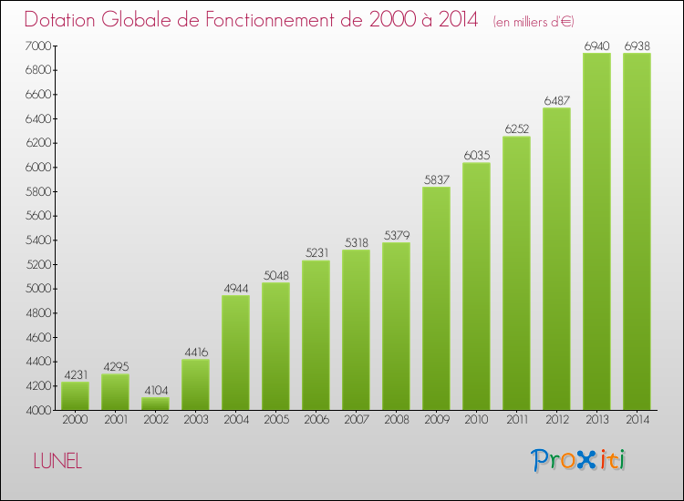 Evolution du montant de la Dotation Globale de Fonctionnement pour la commune de LUNEL de 2000 à 2014 Evolution du montant de la Dotation Globale de Fonctionnement pour LUNEL de 2000 à 2014
