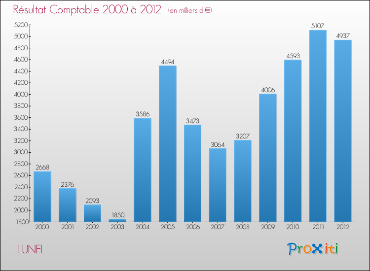 Evolution du résultat comptable pour la commune de LUNEL de 2000 à 2012 Evolution du résultat comptable pour LUNEL de 2000 à 2012