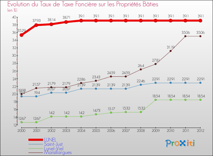 Evolution du taux de la taxe foncière sur le bati pour LUNEL et les communes proches de 2000 à 2012 Comparaison des taux de taxe foncière sur le bati pour LUNEL et les communes voisines de 2000 à 2012