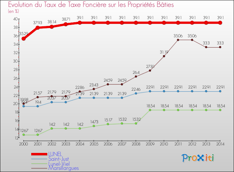Evolution du taux de la taxe foncière sur le bati pour LUNEL et les communes proches de 2000 à 2014 Comparaison des taux de taxe foncière sur le bati pour LUNEL et les communes voisines de 2000 à 2014