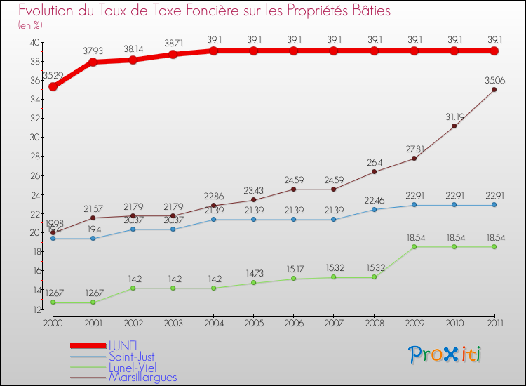 Evolution du taux de la taxe foncière sur le bati pour LUNEL et les communes proches Comparaison des taux de taxe foncière sur le bati pour LUNEL et les communes voisines