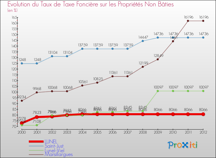 Evolution du taux de la taxe foncière sur les immeubles et terrains non batis pour LUNEL et les communes proches de 2000 à 2012 Comparaison des taux de la taxe foncière sur les immeubles et terrains non batis pour LUNEL et les communes voisines de 2000 à 2012