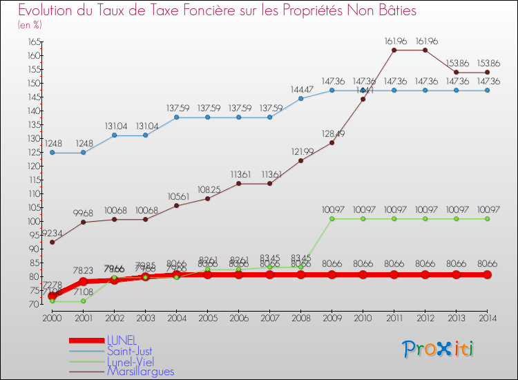 Evolution du taux de la taxe foncière sur les immeubles et terrains non batis pour LUNEL et les communes proches de 2000 à 2014 Comparaison des taux de la taxe foncière sur les immeubles et terrains non batis pour LUNEL et les communes voisines de 2000 à 2014