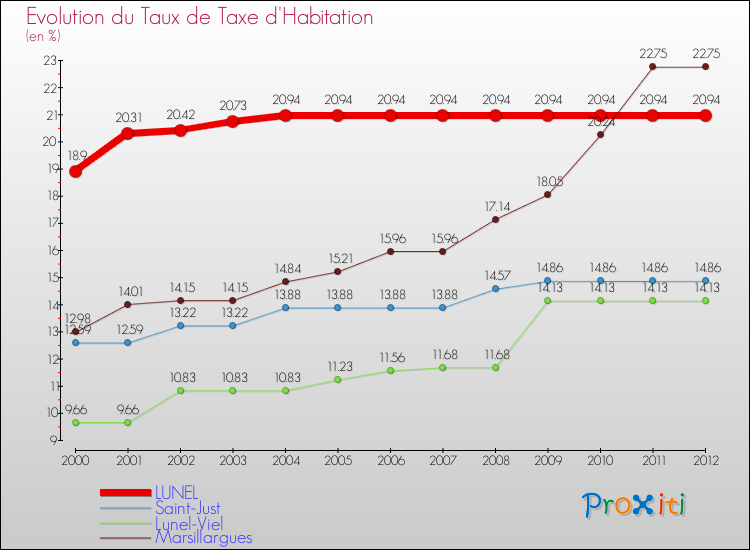 Evolution du taux de la taxe d'habitation pour LUNEL et les communes proches Comparaison des taux de la taxe d'habitation pour LUNEL et les communes voisines