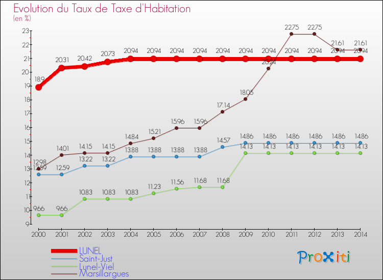 Evolution du taux de la taxe d'habitation pour LUNEL et les communes proches de 2000 à 2014 Comparaison des taux de la taxe d'habitation pour LUNEL et les communes voisines de 2000 à 2014