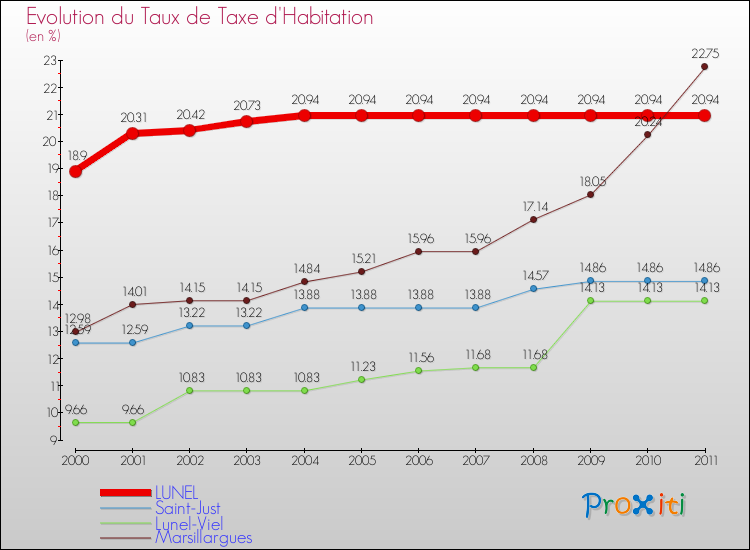 Evolution du taux de la taxe d'habitation pour LUNEL et les communes proches Comparaison des taux de la taxe d'habitation pour LUNEL et les communes voisines