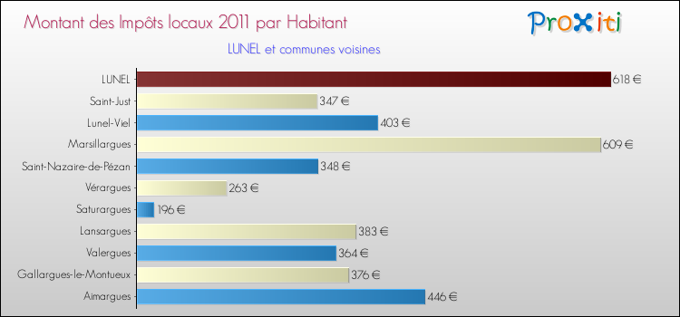 Montant des impôts locaux par Habitant pour LUNEL et les communes proches Comparaison des impôts locaux par habitant pour LUNEL et les communes voisines