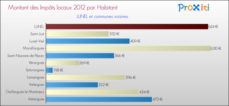 Montant des impôts locaux par Habitant pour LUNEL et les communes proches Comparaison des impôts locaux par habitant pour LUNEL et les communes voisines